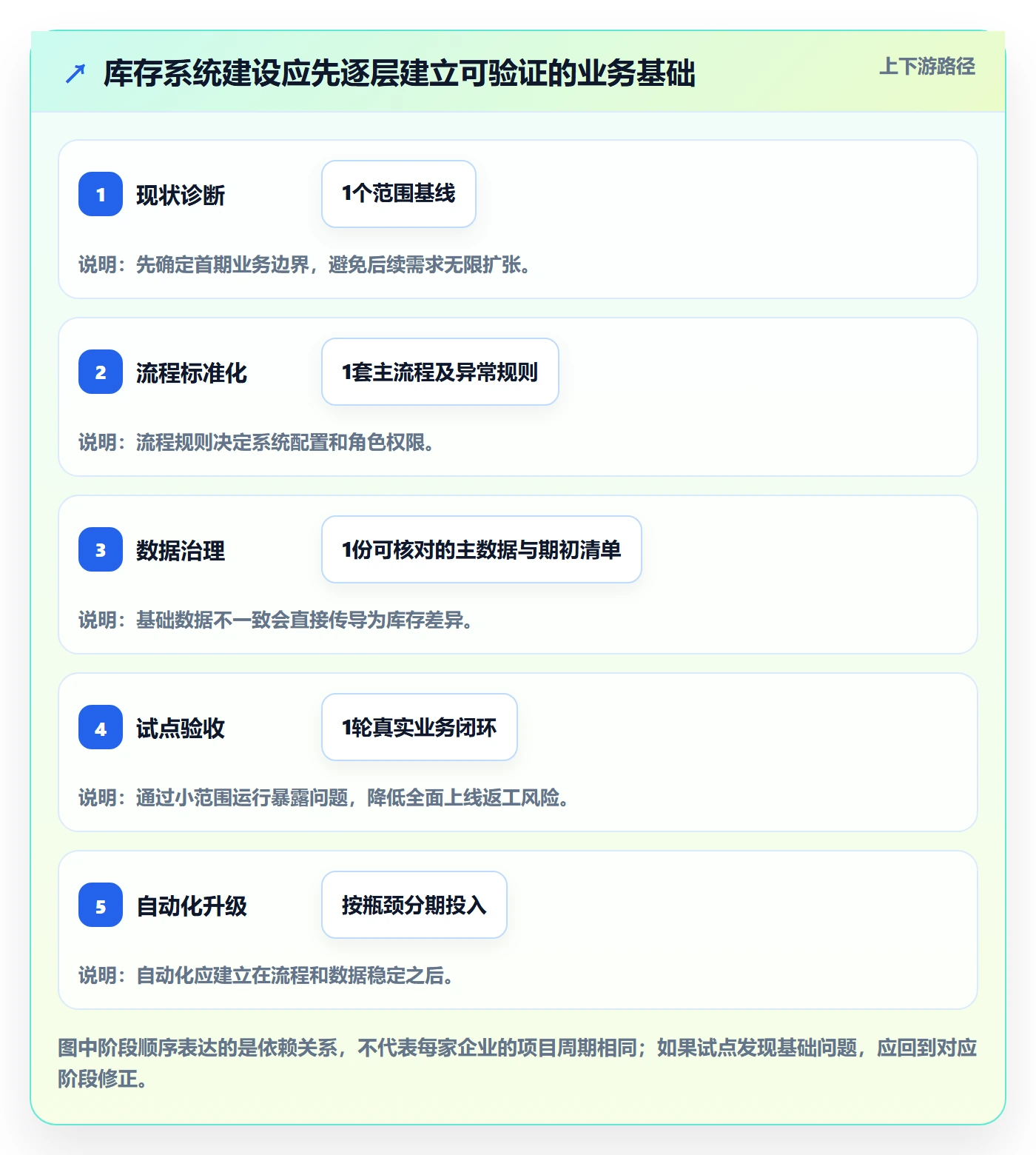 库存管理系统建设路线：从出入库流程到自动化方案分几步