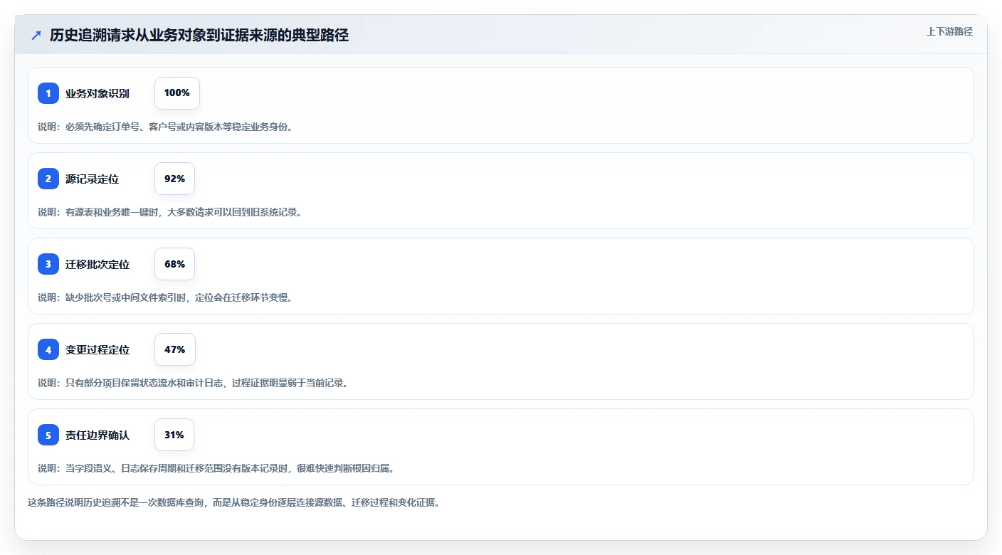 数据库存：产品技术团队实战复盘：数据迁移中历史难追溯的定位步骤