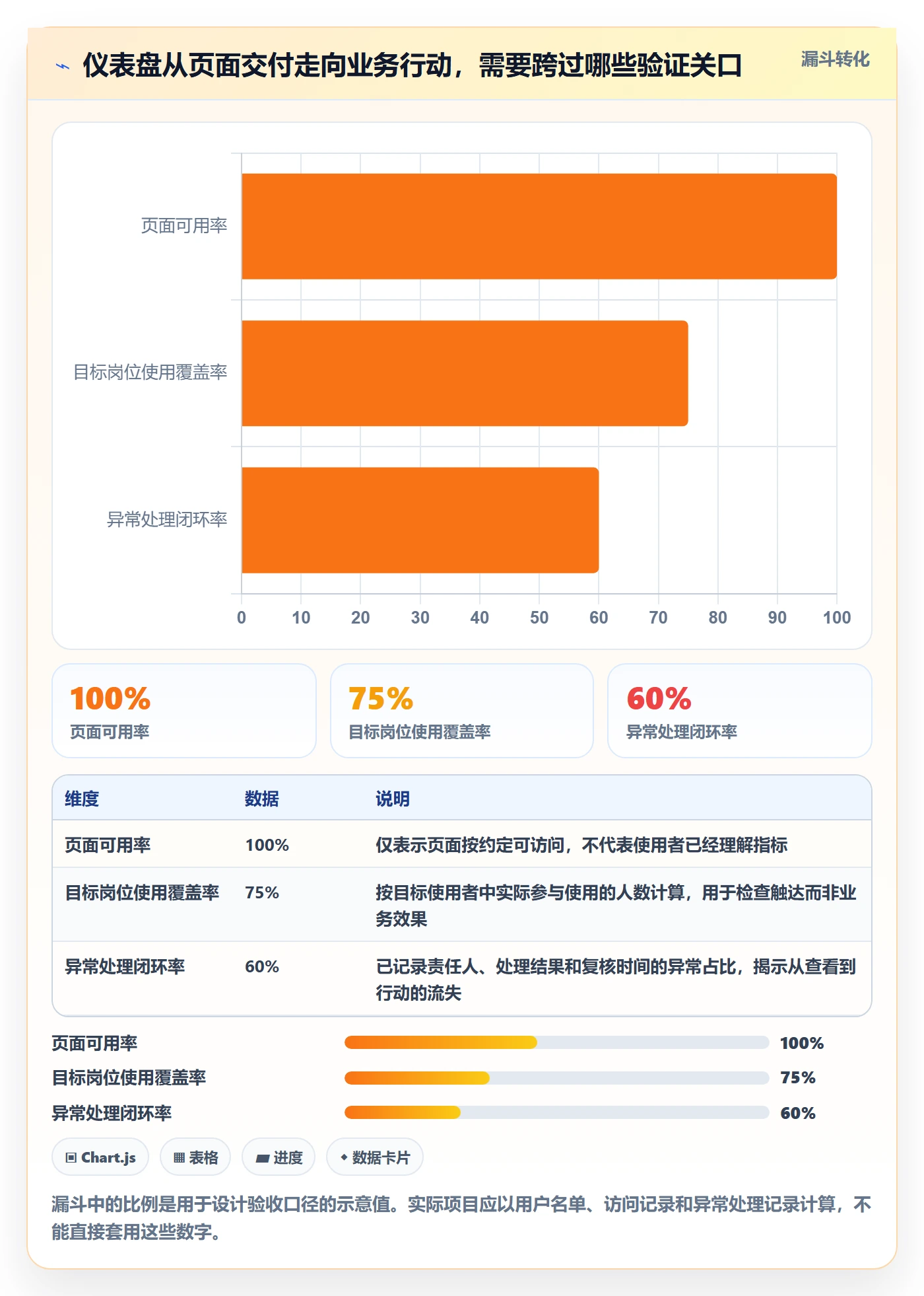 bi 平台实用方法：围绕仪表盘建立落地案例