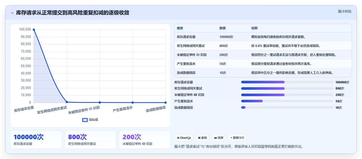 数据库存：技术负责人选型思路：表结构设计应重点评估库存流水