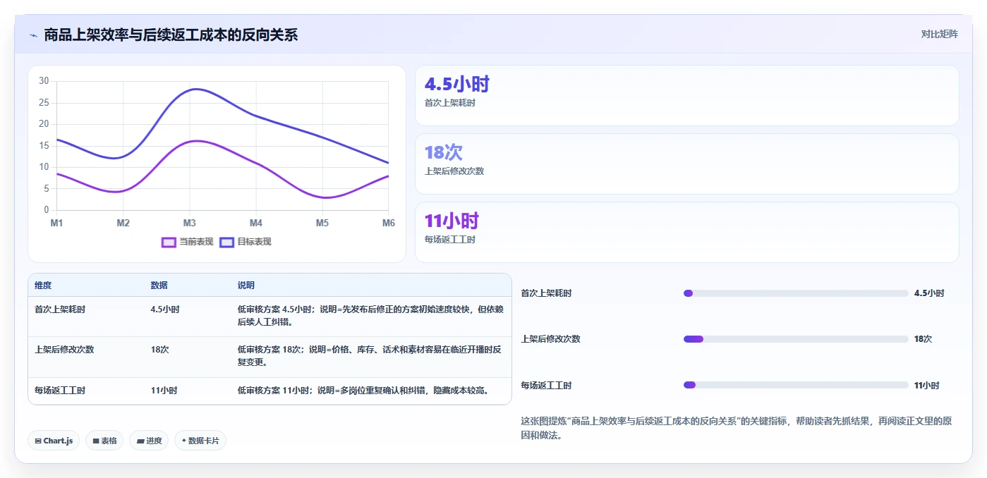 电商辅助软件：直播团队一页讲清：商品上架与建立工具体系的关系
