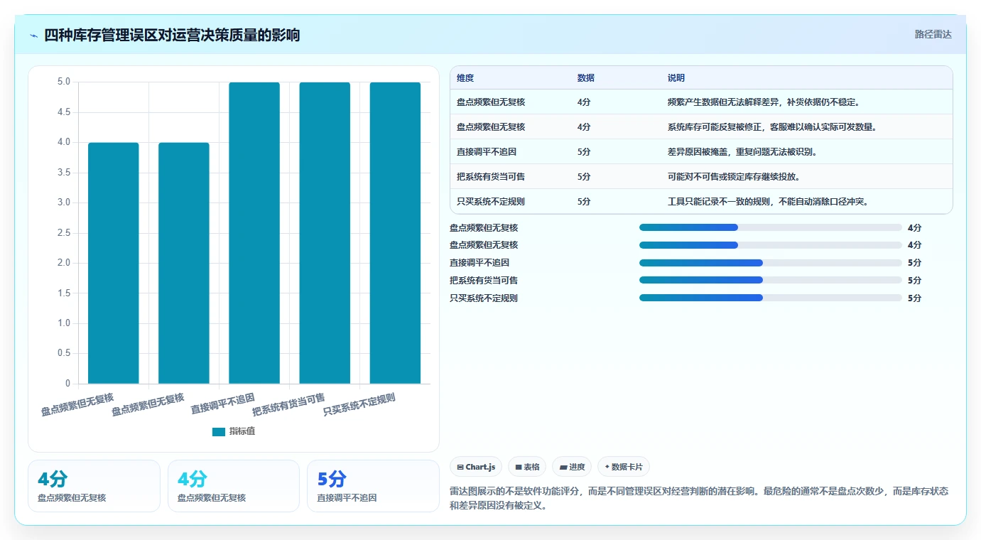 电商库存怎么落地?从盘点管理讲清增长策略