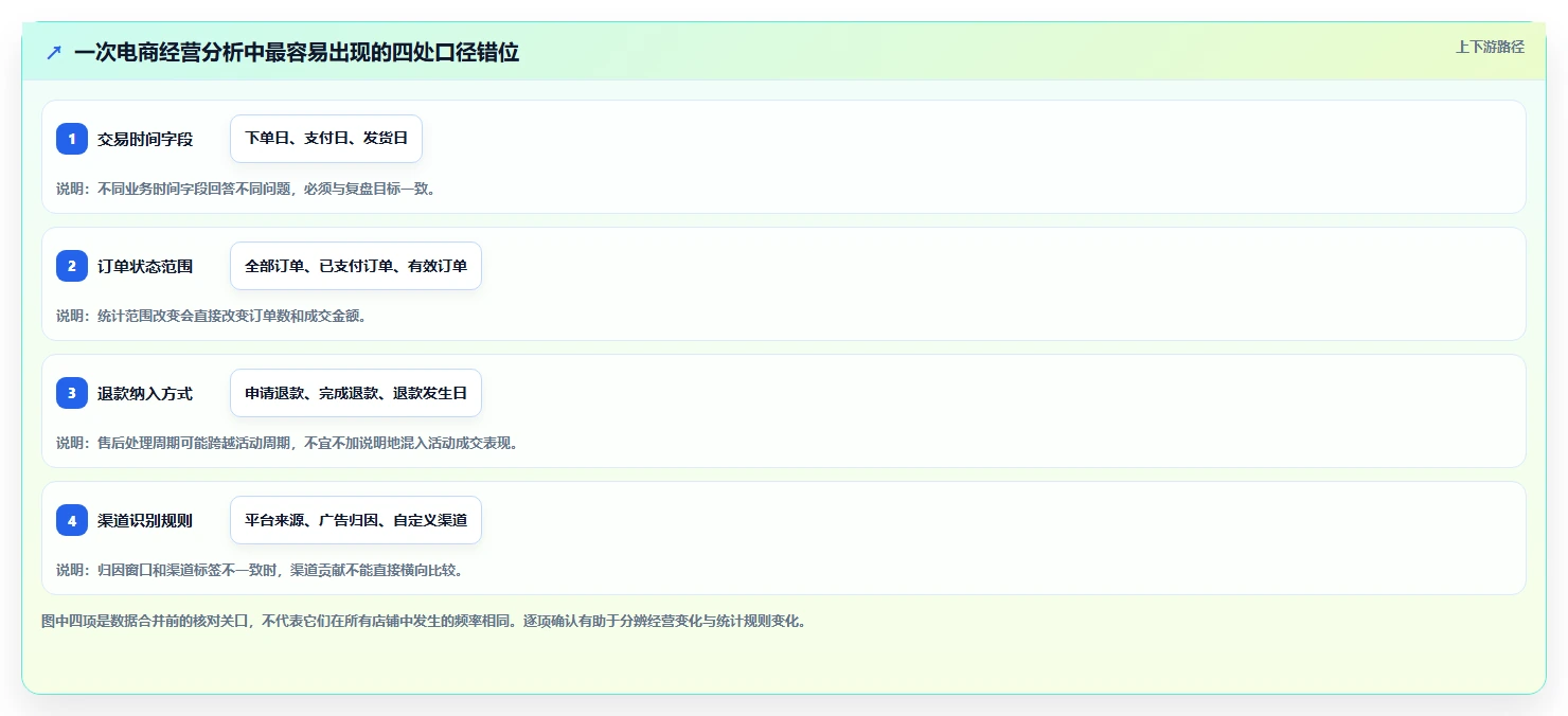 电商数据运营从0到1：指标拆解的工具对比与操作要点