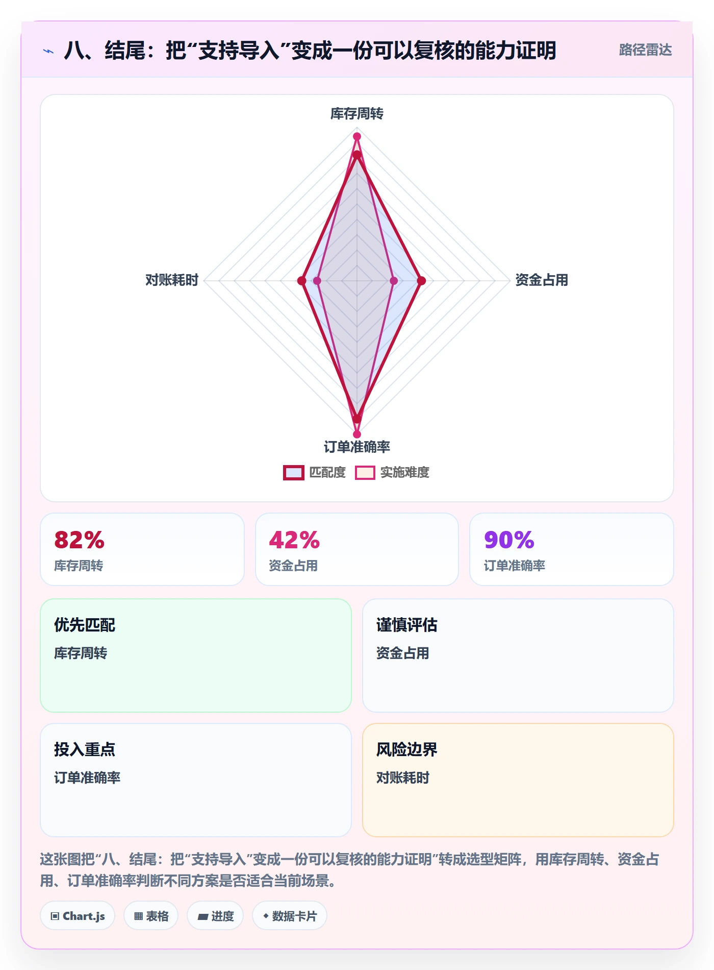 八、结尾：把“支持导入”变成一份可以复核的能力证明