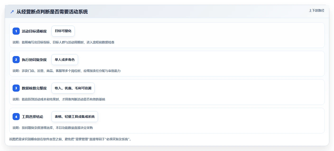如何运营好一个店铺怎么选？活动策划相关的系统搭建判断标准