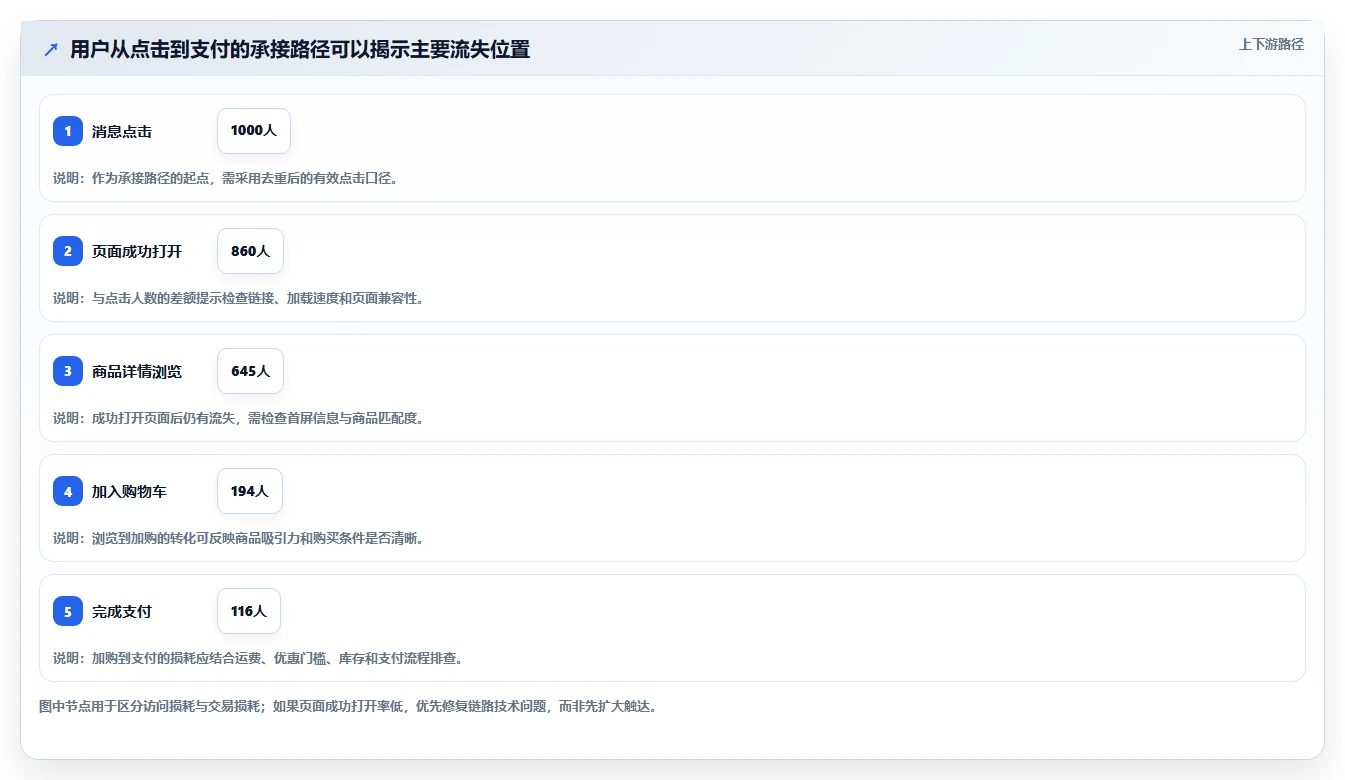 电商crm系统问题诊断：私域触达如何用精细化运营改进