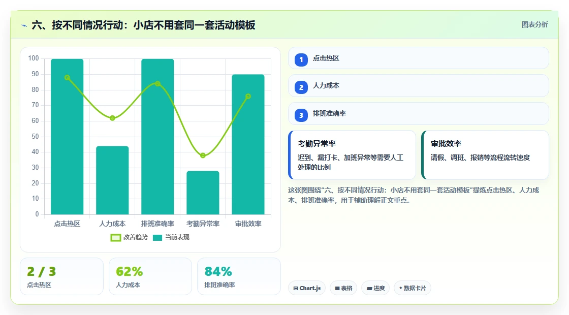 六、按不同情况行动：小店不用套同一套活动模板