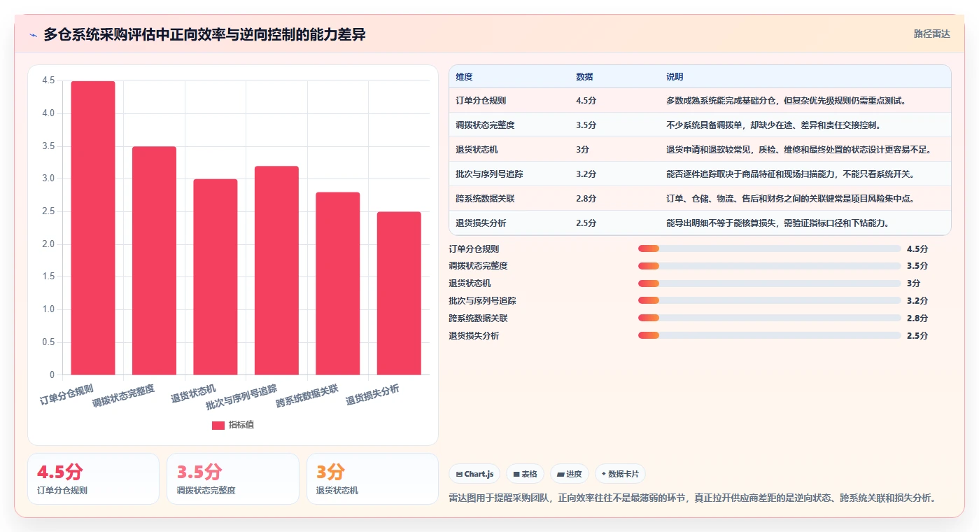 电商仓储管理：运营团队采购前必读：评估多仓调拨时如何避开退货难追