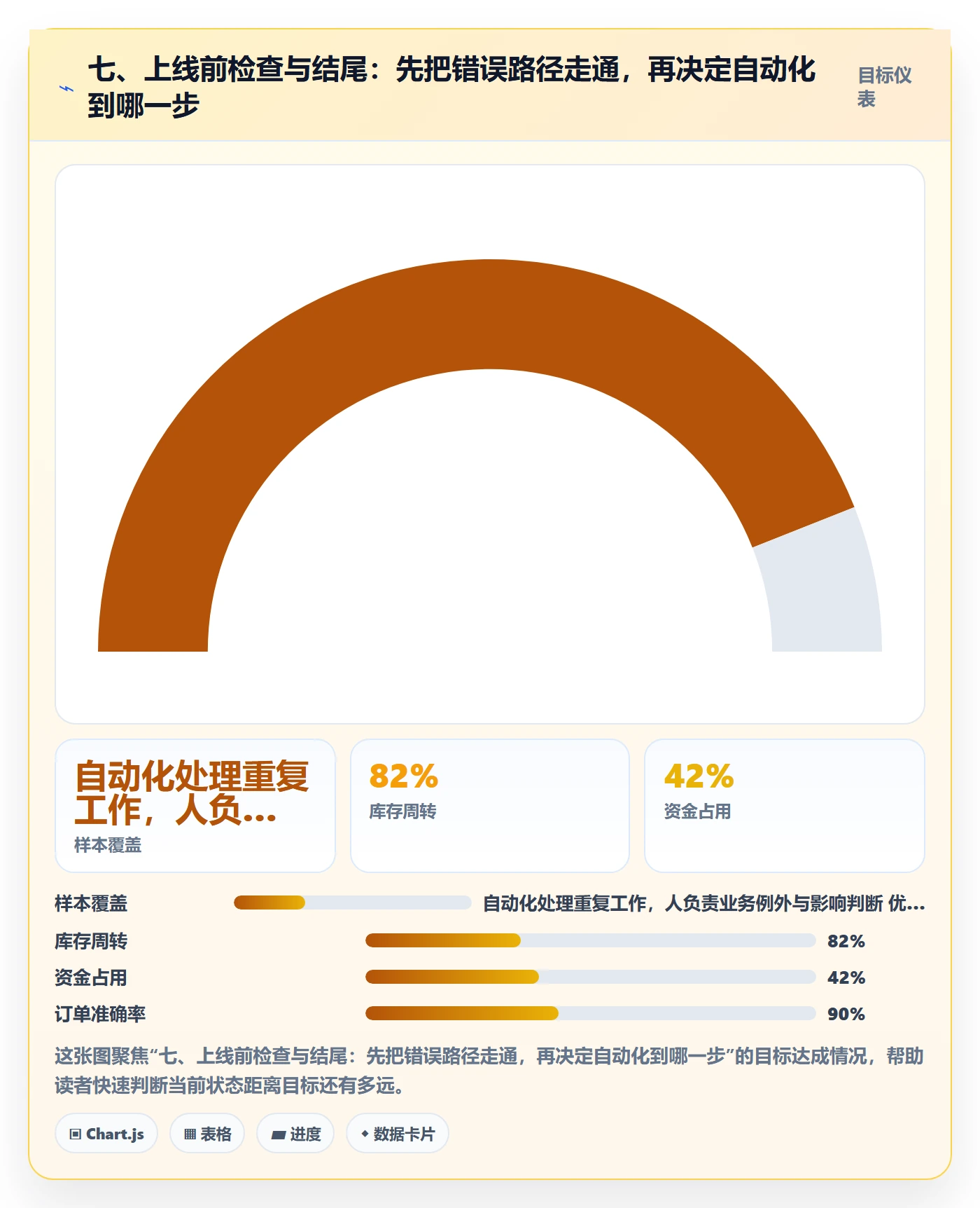 七、上线前检查与结尾：先把错误路径走通，再决定自动化到哪一步