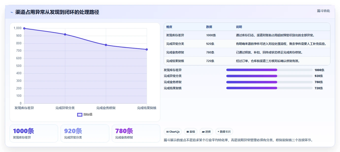 电商库存进阶课：围绕渠道占用完善核心功能