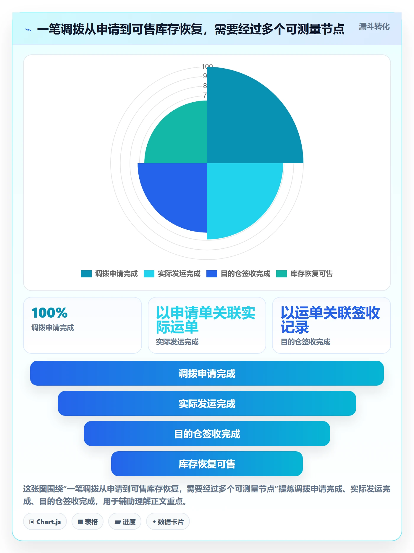库存管理系统基础课：多仓调拨相关的成本控制一次讲透