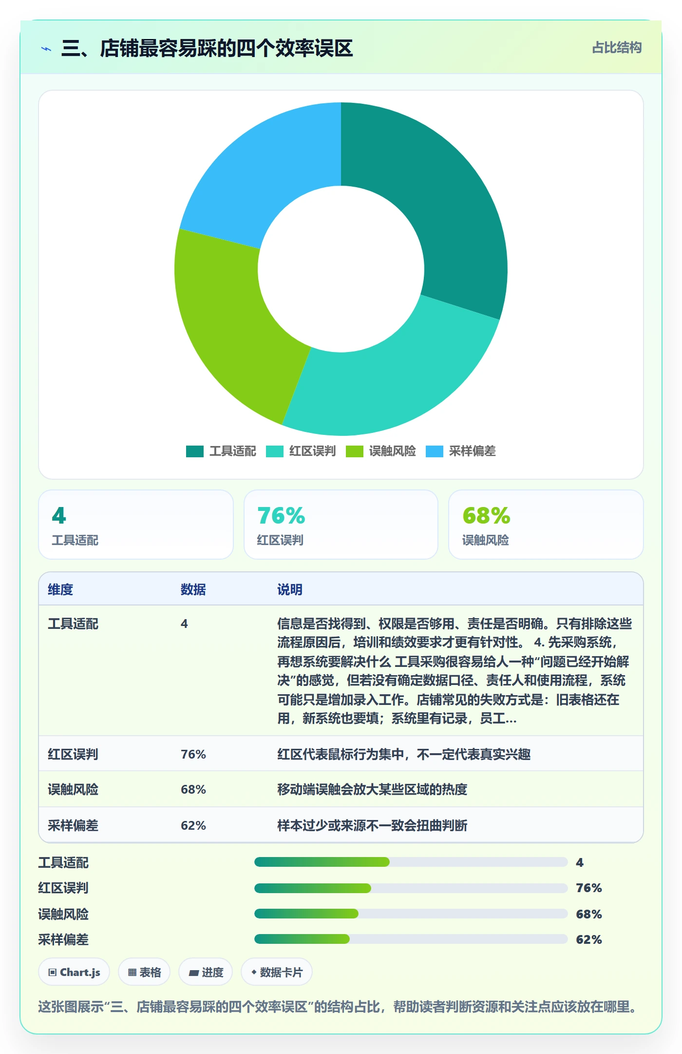 三、店铺最容易踩的四个效率误区