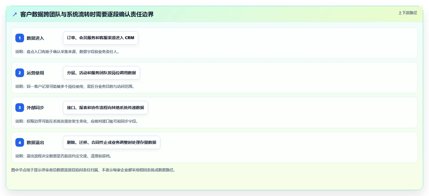 电商crm系统运营框架:把权限合规纳入工具对比