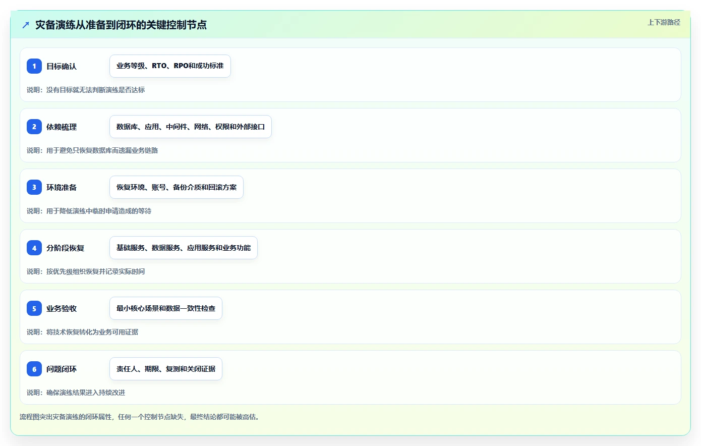 数据库存：运维团队管理升级：灾备演练如何支撑支撑业务扩展