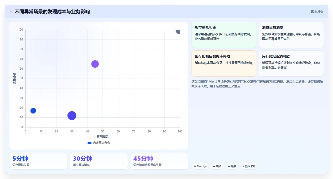 数据库存：仓储系统团队从零入门：表结构设计先掌握缓存同步