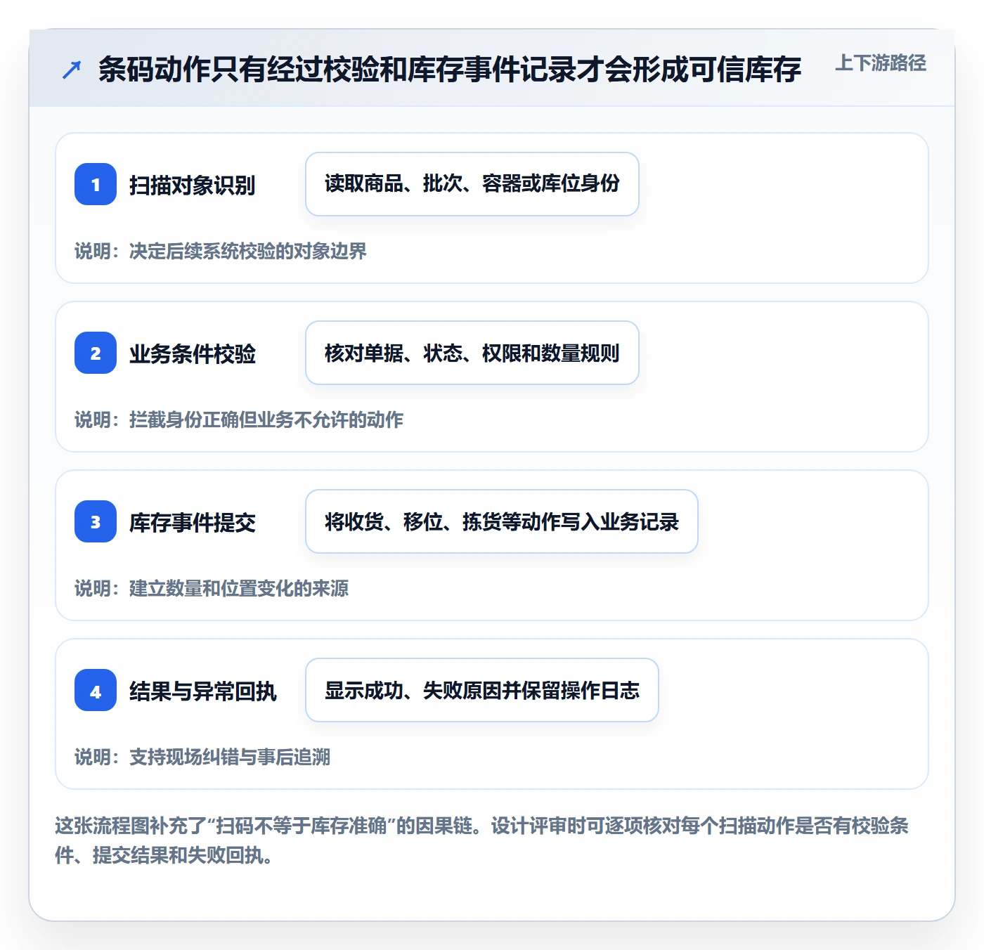 库存管理系统方案设计：条码作业场景的常见误区怎么做