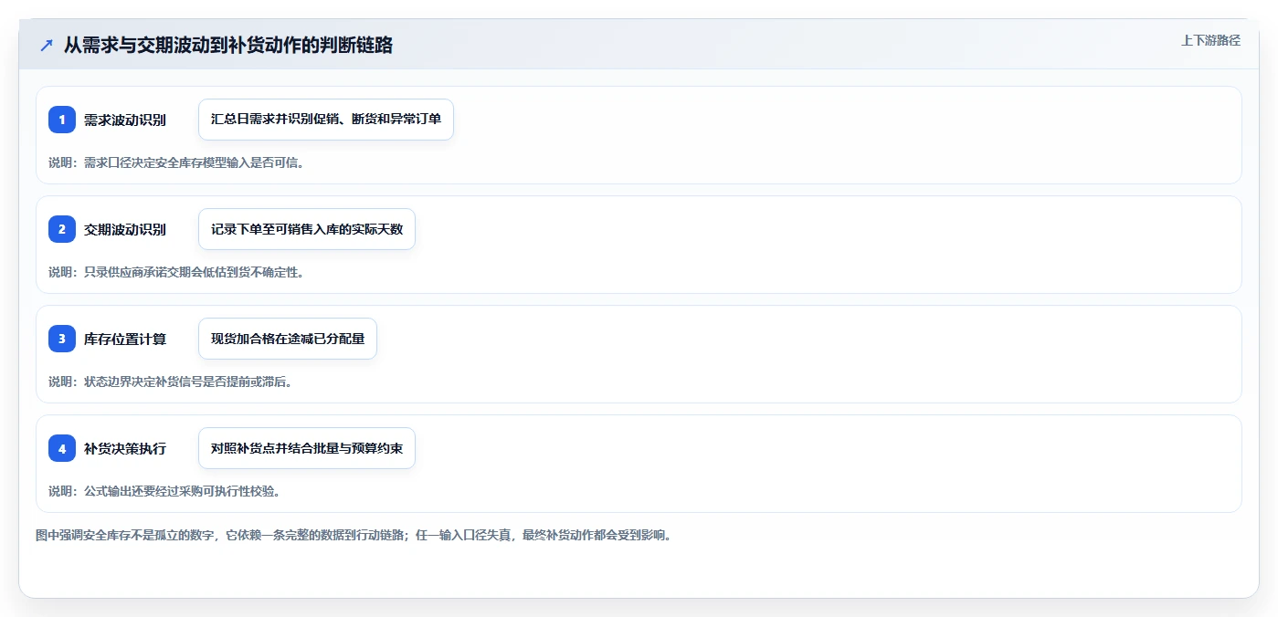 仓库安全库存管理管理要点：缺货风险的新手避坑如何设计
