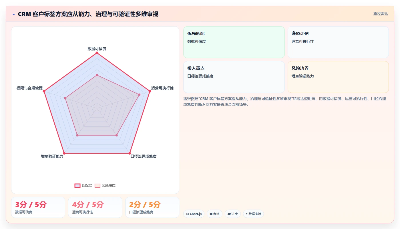 电商crm系统决策指南：用增长策略判断客户标签方案