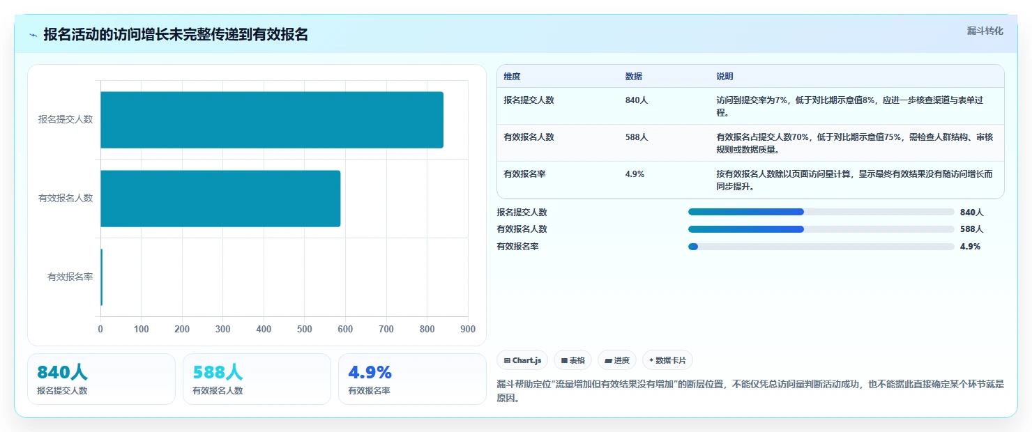 运营数据怎么选？复盘报告相关的新手避坑判断标准