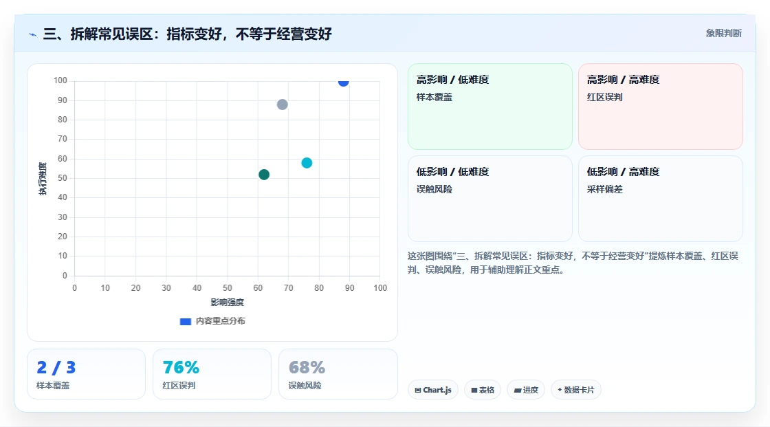 三、拆解常见误区：指标变好，不等于经营变好