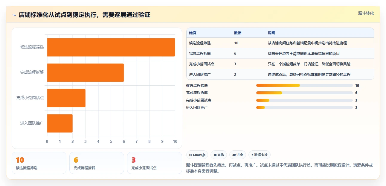 如何运营好一个店铺场景解析：团队执行中的标准化管理怎么处理