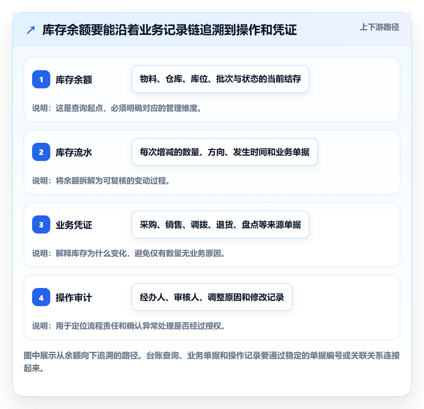 库存管理系统落地清单：库存台账相关的系统搭建事项