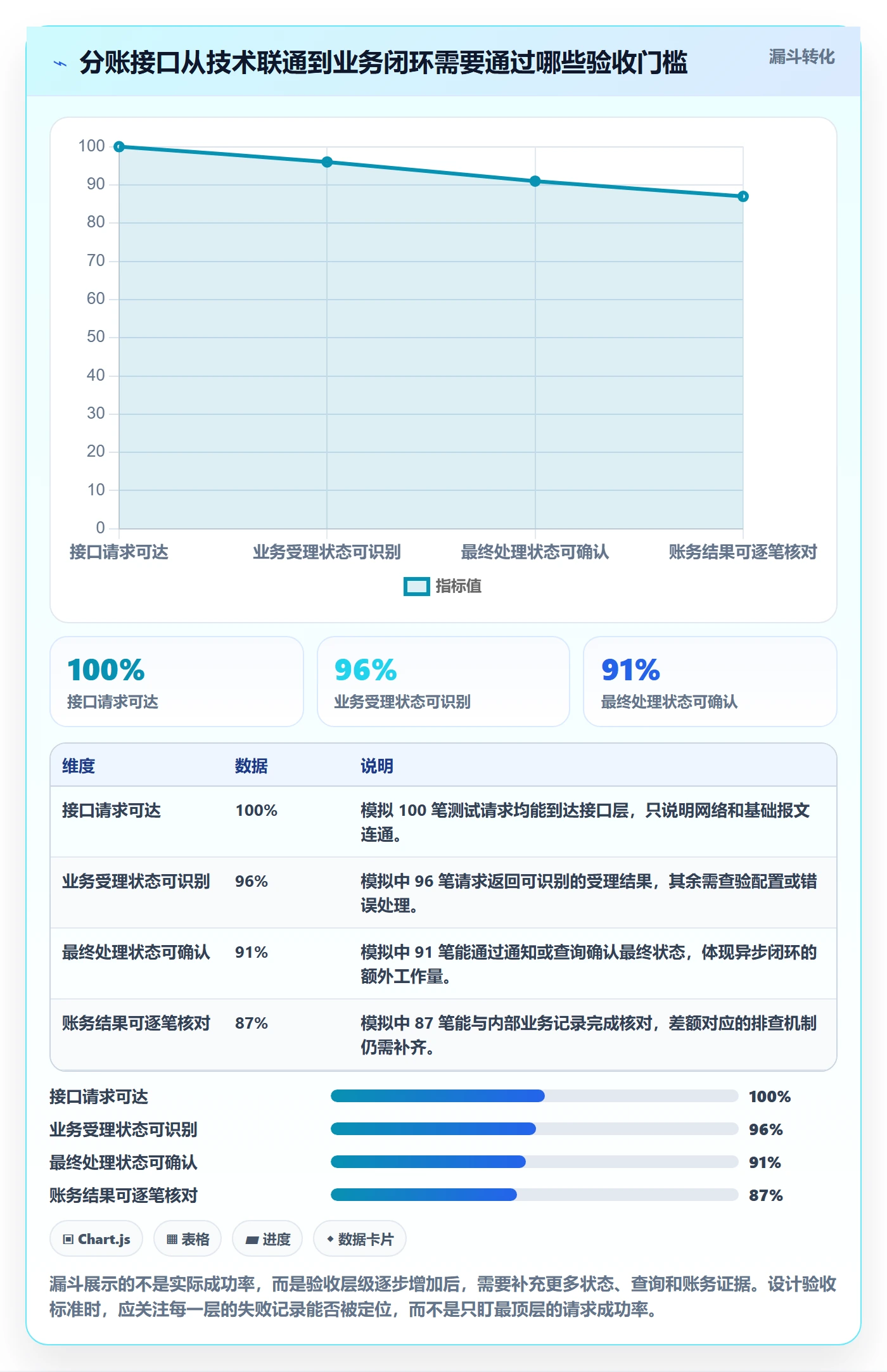分账系统基础课：接口对接相关的实操教程一次讲透