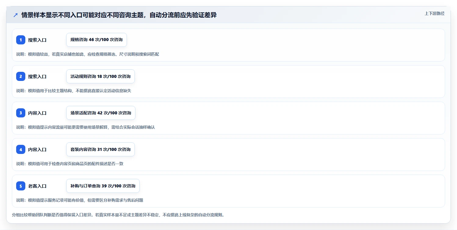 店铺运营包括哪些方面业务拆解：流量运营为什么影响自动化方案