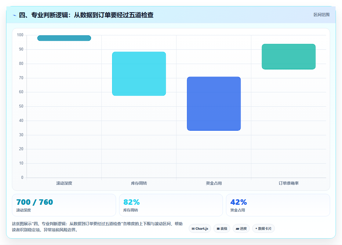 四、专业判断逻辑：从数据到订单要经过五道检查
