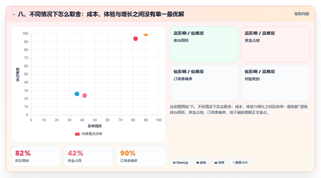 八、不同情况下怎么取舍：成本、体验与增长之间没有单一最优解
