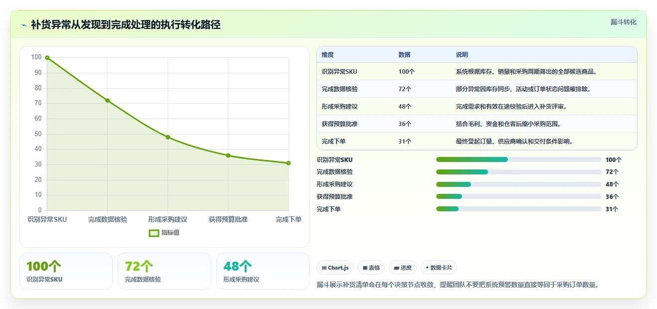 电商库存日常管理：补货计划从哪里开始