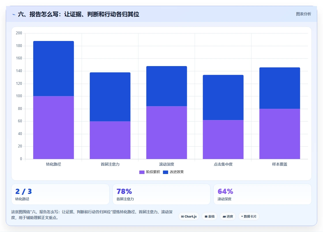 六、报告怎么写：让证据、判断和行动各归其位