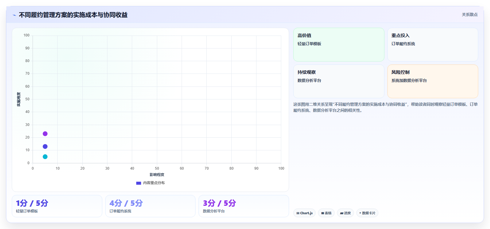 电商管理管理模板：围绕订单履约开展进阶玩法