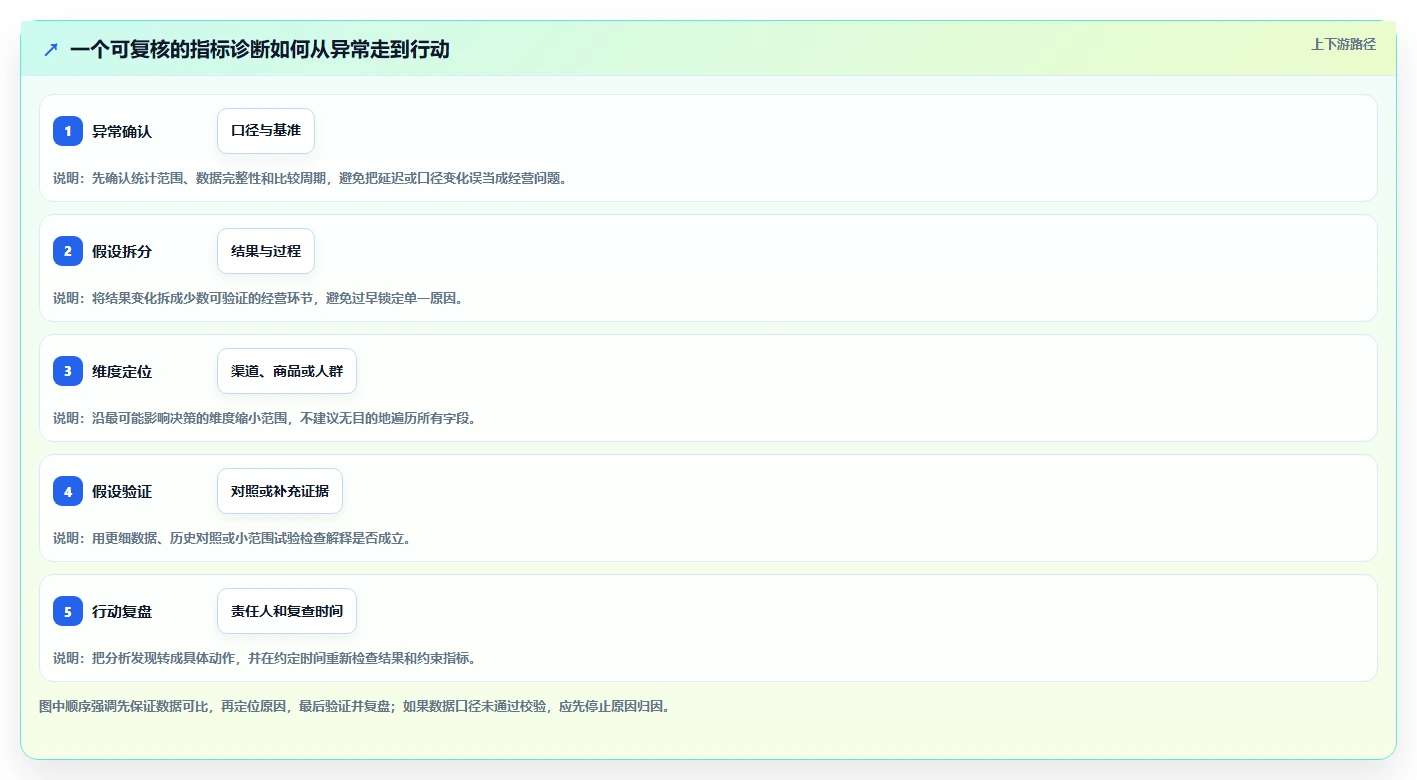 电商数据运营核心功能：指标拆解从哪里开始
