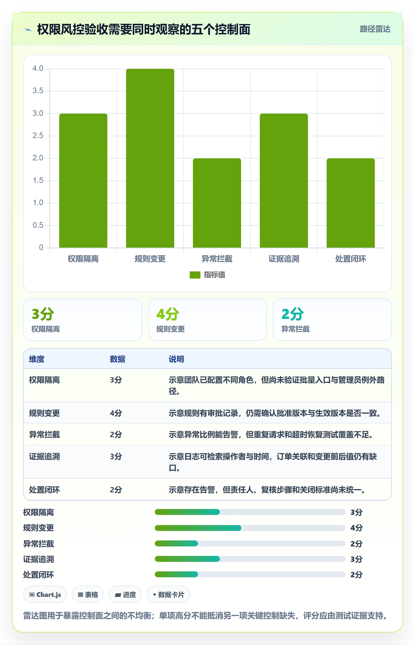 分账系统检查方法：通过权限风控评估进阶玩法质量