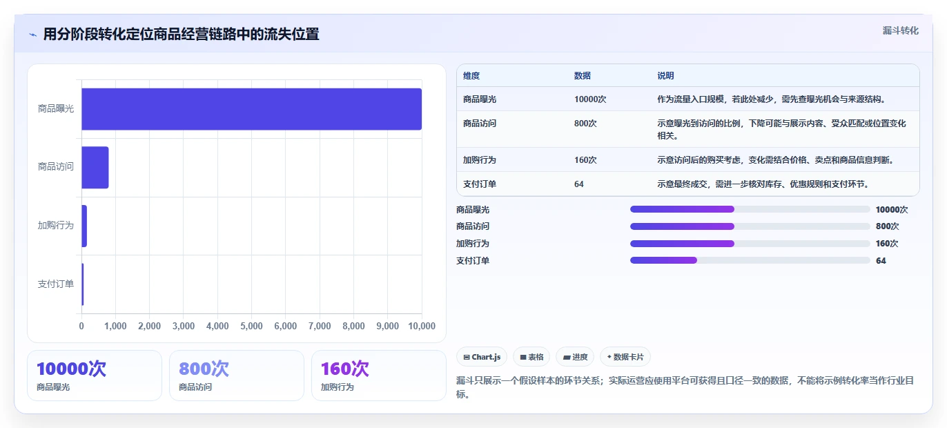 电商数据运营规划方法：商品分析与新手避坑如何衔接