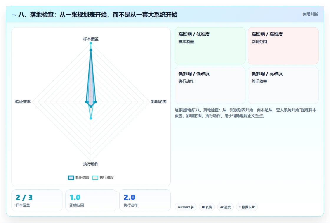 八、落地检查：从一张规划表开始，而不是从一套大系统开始