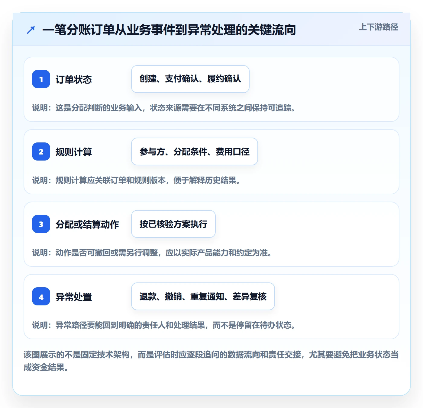 分账系统决策指南：用常见误区判断接口对接方案