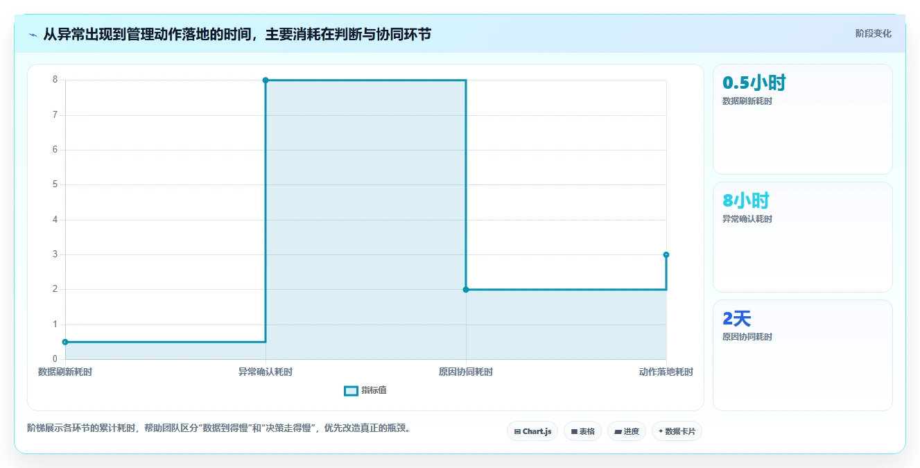 运营数据怎么用？趋势分析场景下的日常管理拆解
