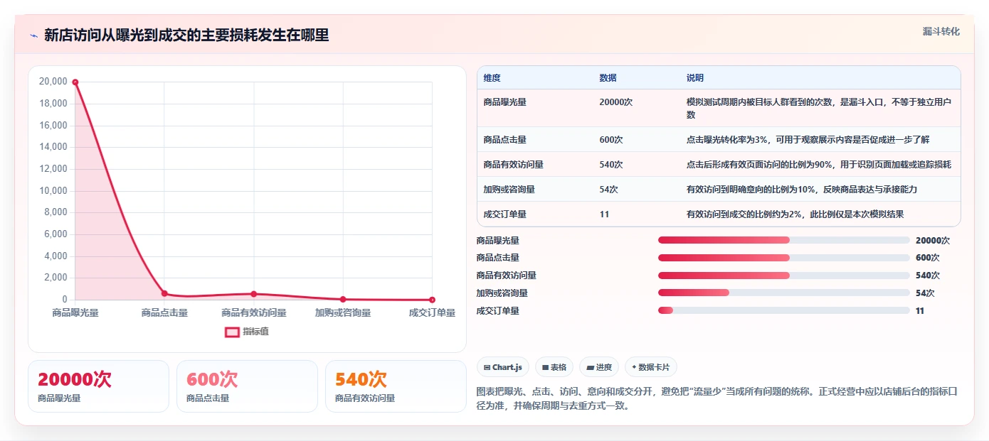 如何运营好一个店铺从0到1：流量获取的效率提升与操作要点