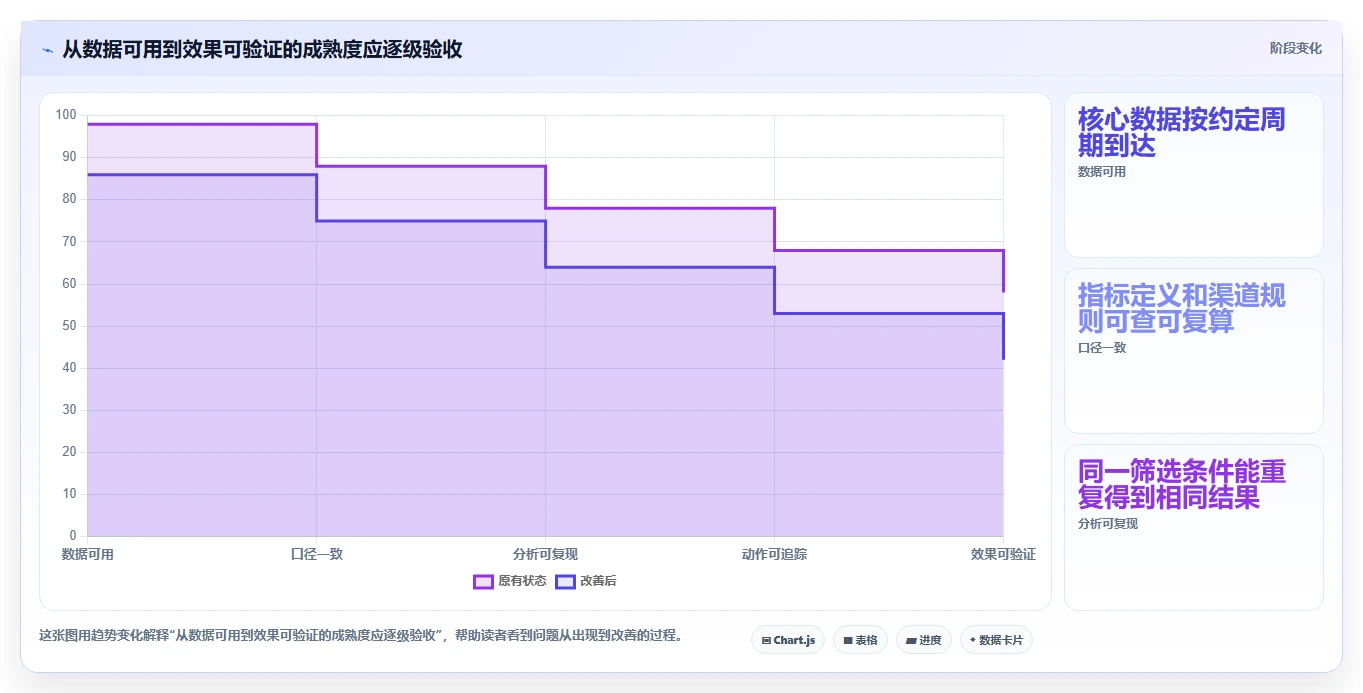 电商数据运营建设路线：从渠道归因到落地案例分几步