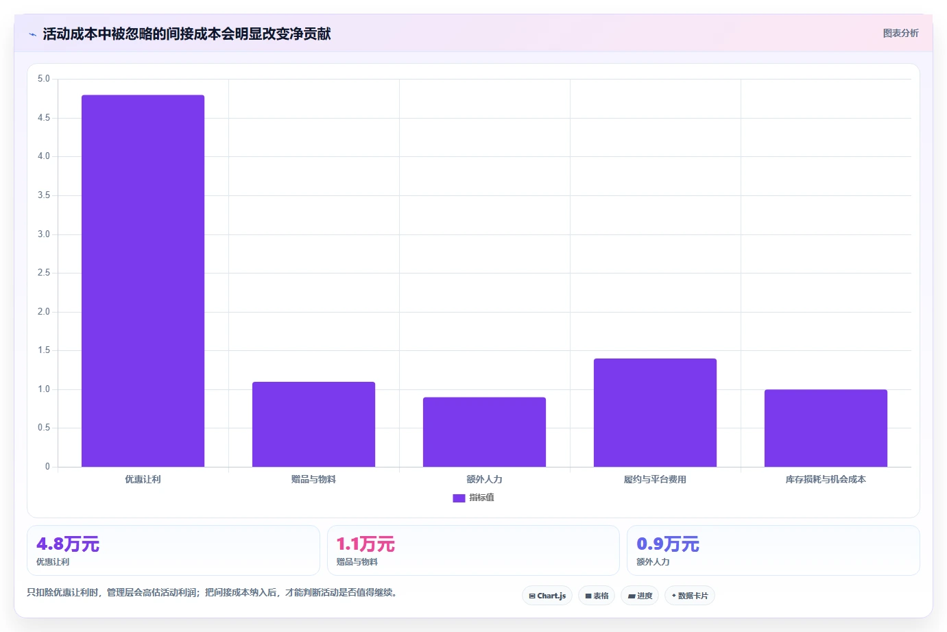 营业额分析：管理层操作手册：门店诊断中的活动影响怎么落地