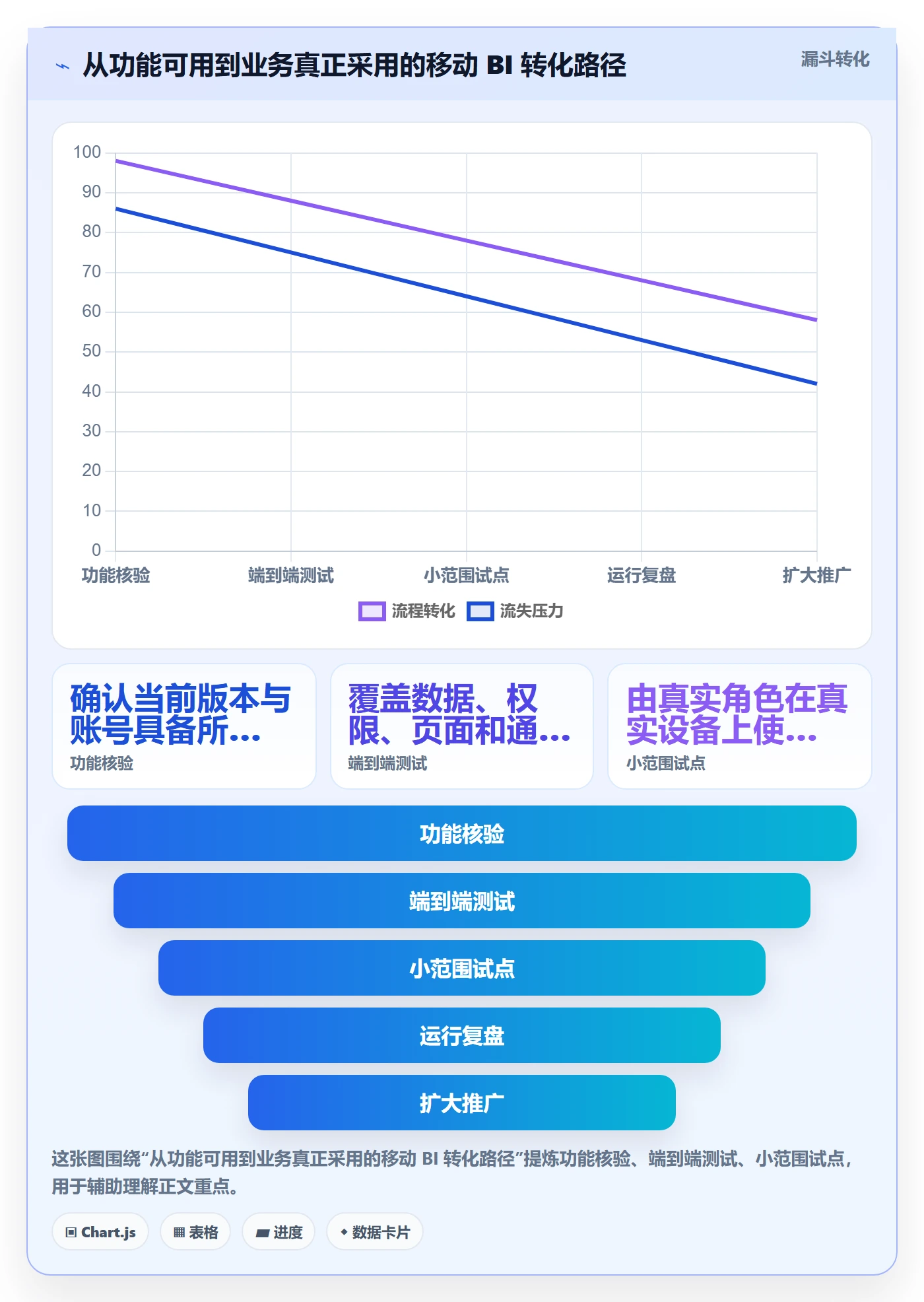 bi 平台配置指南：移动查看需要哪些自动化方案设置