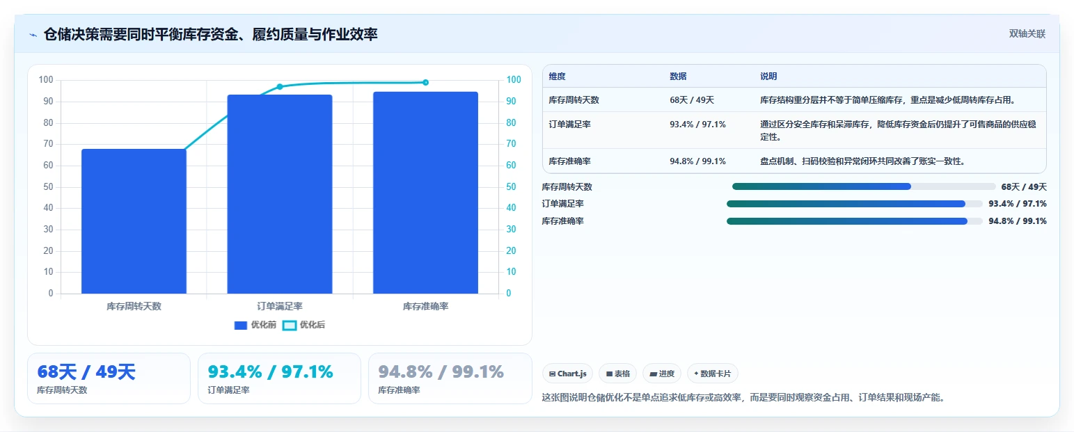 电商仓储管理：供应链负责人常见问题汇总：设备应用与库存积压一次讲清