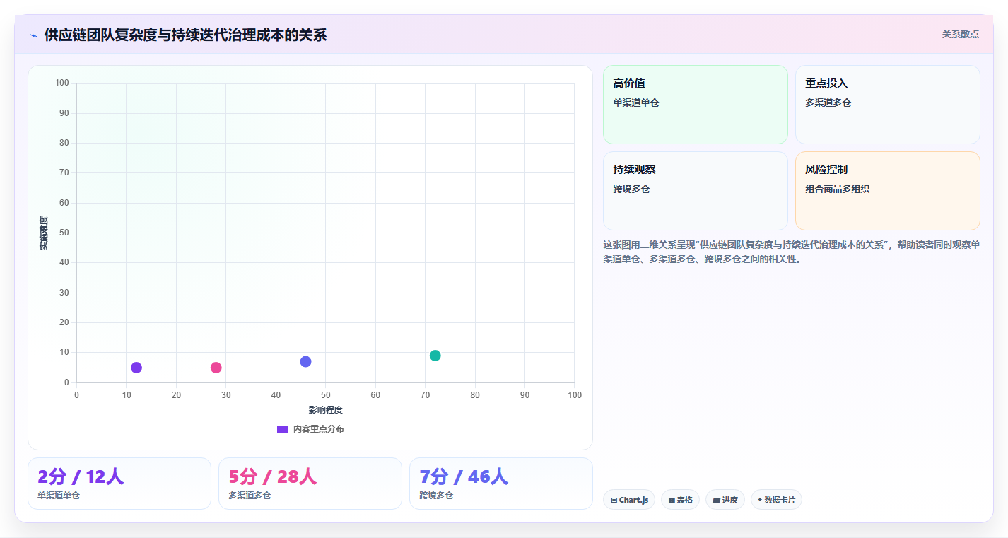 电商系统开发：供应链团队对比指南：不同持续迭代方案如何影响保障高峰性能