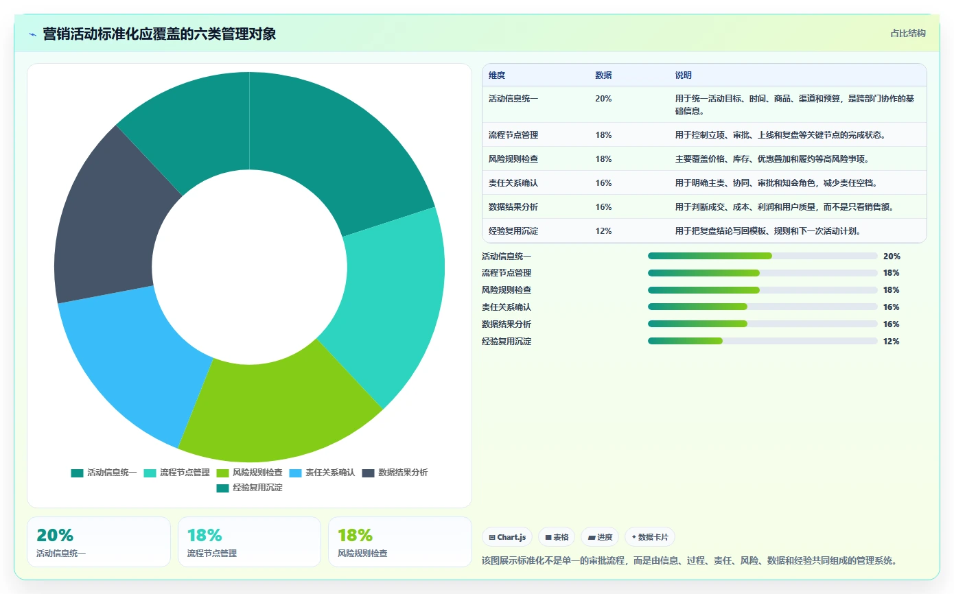 电商管理方案设计:营销活动场景的标准化管理怎么做