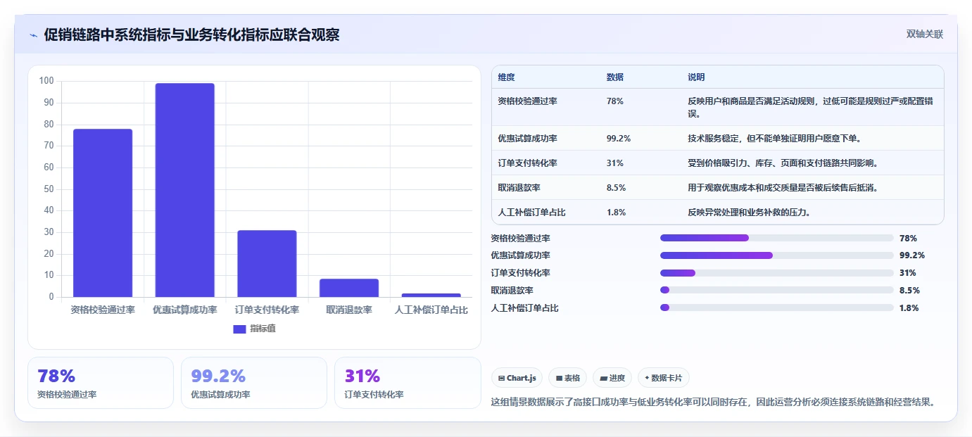 电商系统开发：运营负责人进阶教程：围绕需求梳理建立稳定业务接口闭环