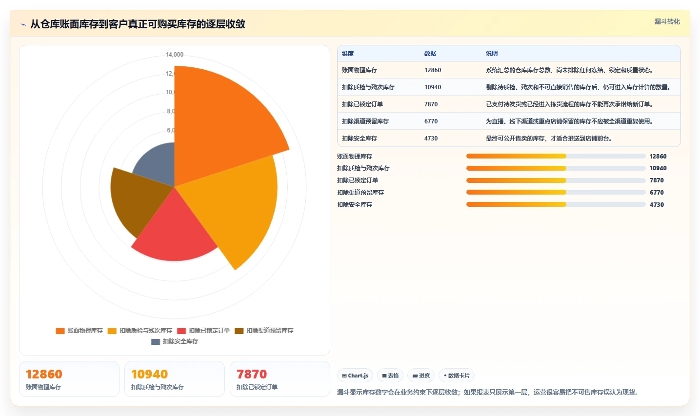 电商库存数据方法：用多仓同步支撑实操教程判断