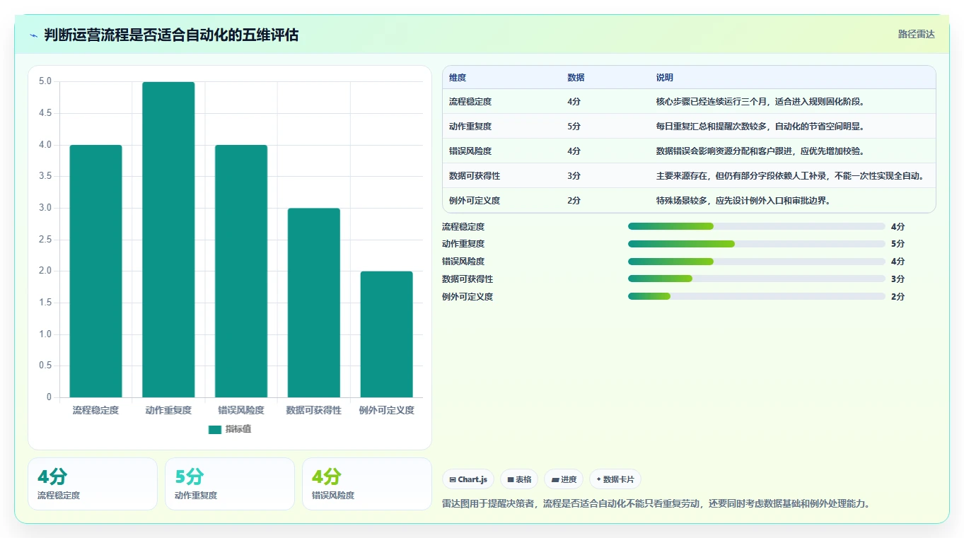 运营工具业务拆解：自动化提效为什么影响标准化管理