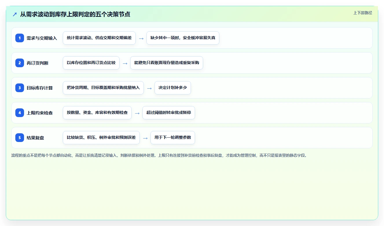仓库安全库存管理问题诊断:库存上限如何用系统搭建改进